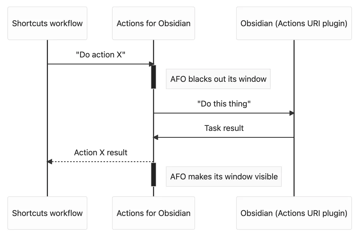 Flow diagram depicting what was described in the previous paragraph